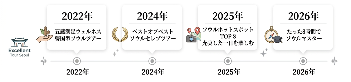 ユニークツアーの沿革
